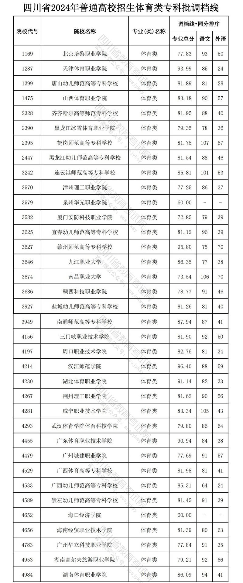 調(diào)檔分?jǐn)?shù)線信息-圖1