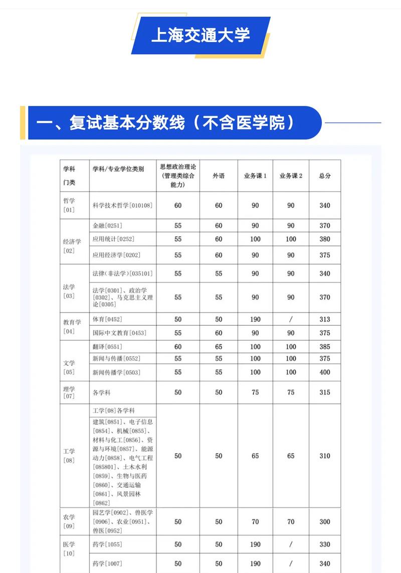 上海交大醫(yī)學(xué)部分?jǐn)?shù)線(詳解)-圖1