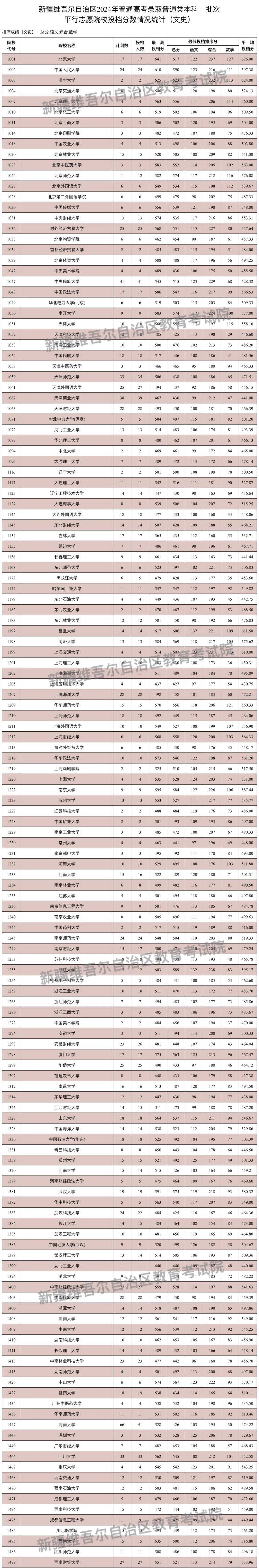 投檔分數線一般是多少-圖1