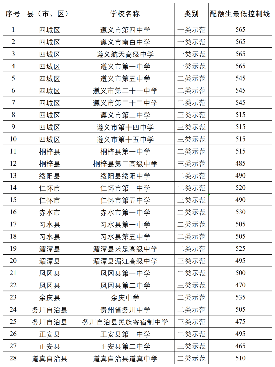 最低錄取控制分數線-圖1