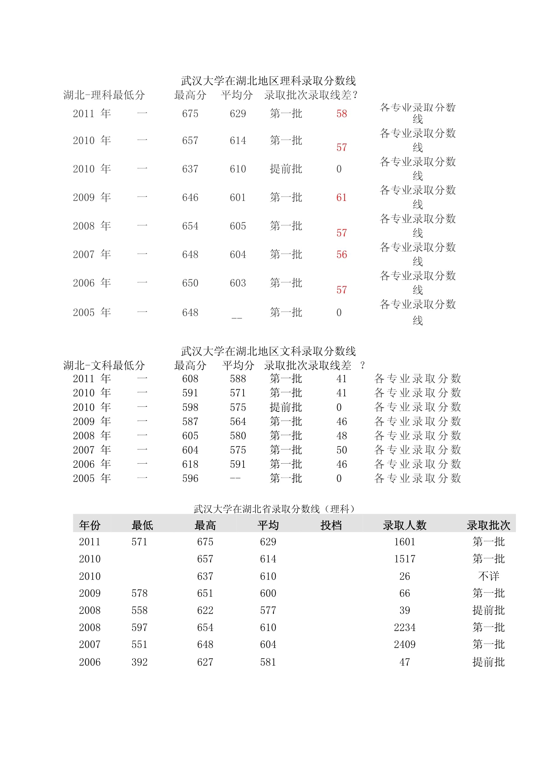 武漢大學歷年錄取分數線-圖1