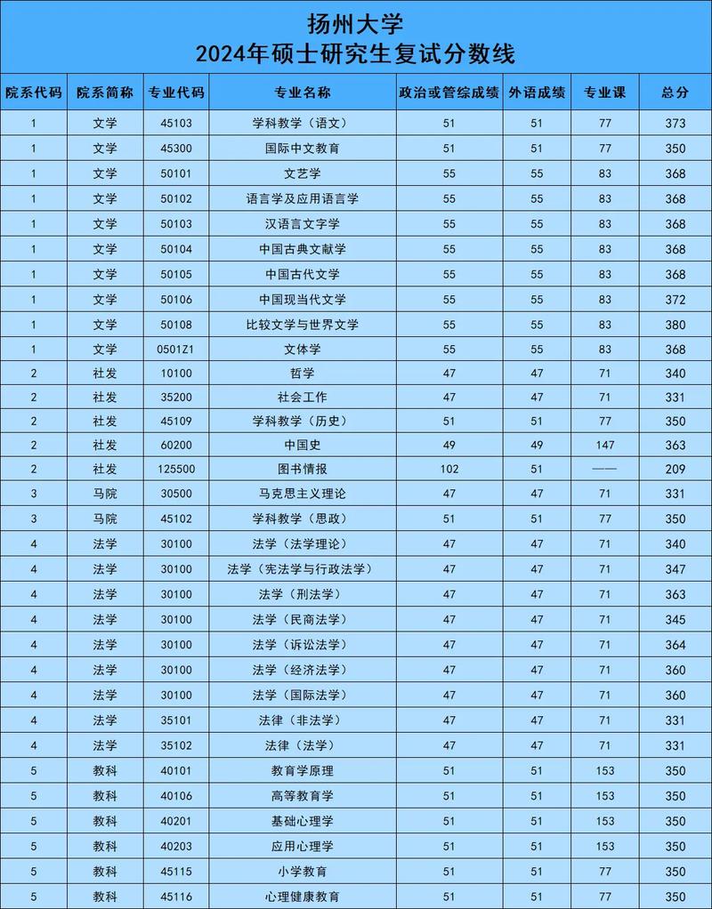 揚州大學考研分數線-圖1