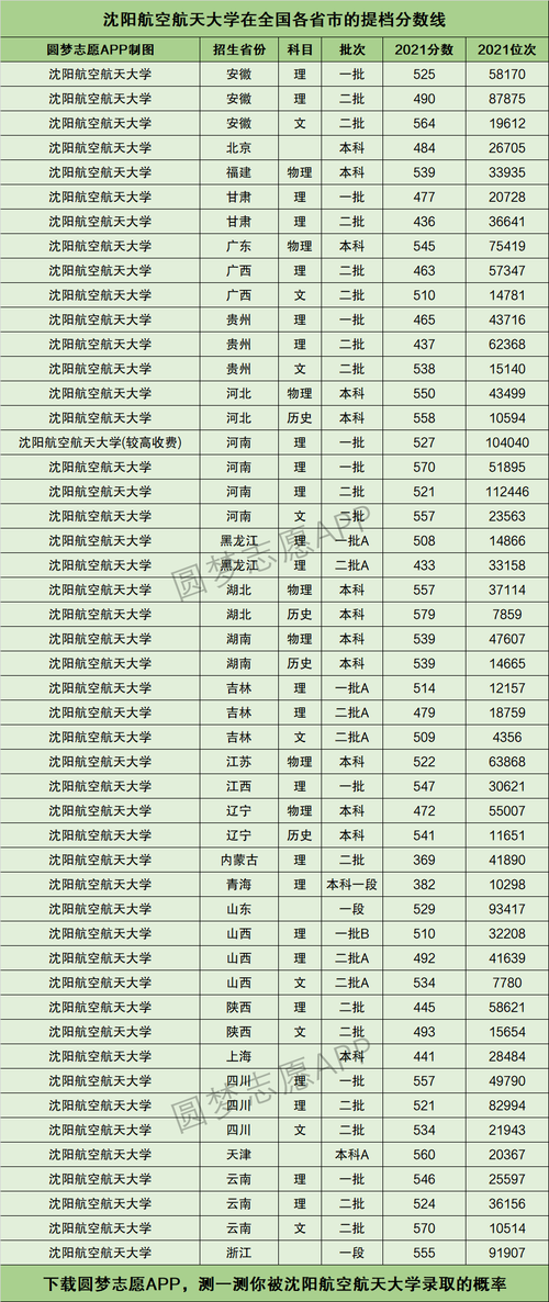 沈陽(yáng)航空航天大學(xué)錄取分?jǐn)?shù)線(xiàn)-圖1