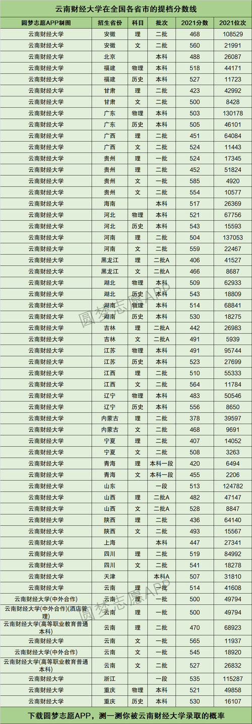云南財經(jīng)大學錄取分數(shù)線-圖1