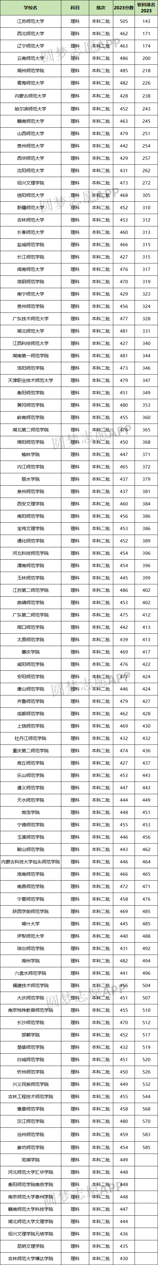 師范類大學排名全國及分數線-圖1