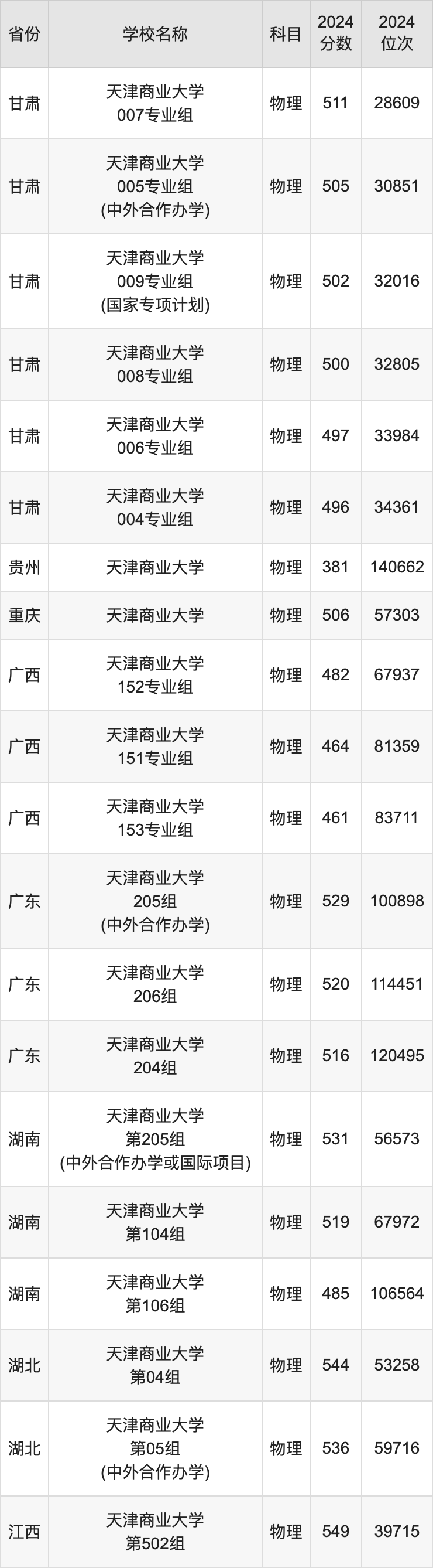 天津商業大學錄取分數線-圖1