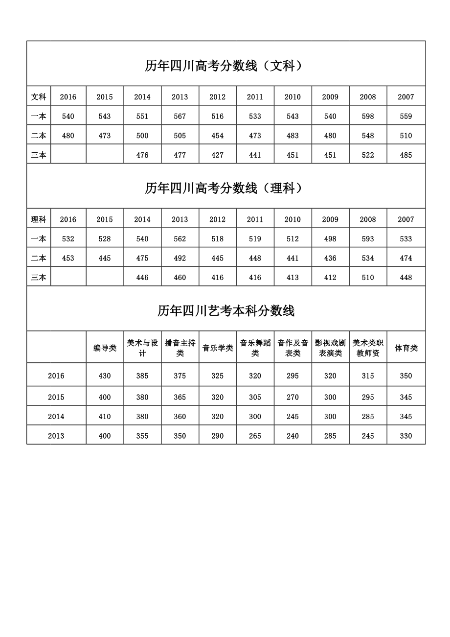 四川高考錄取分數線-圖1