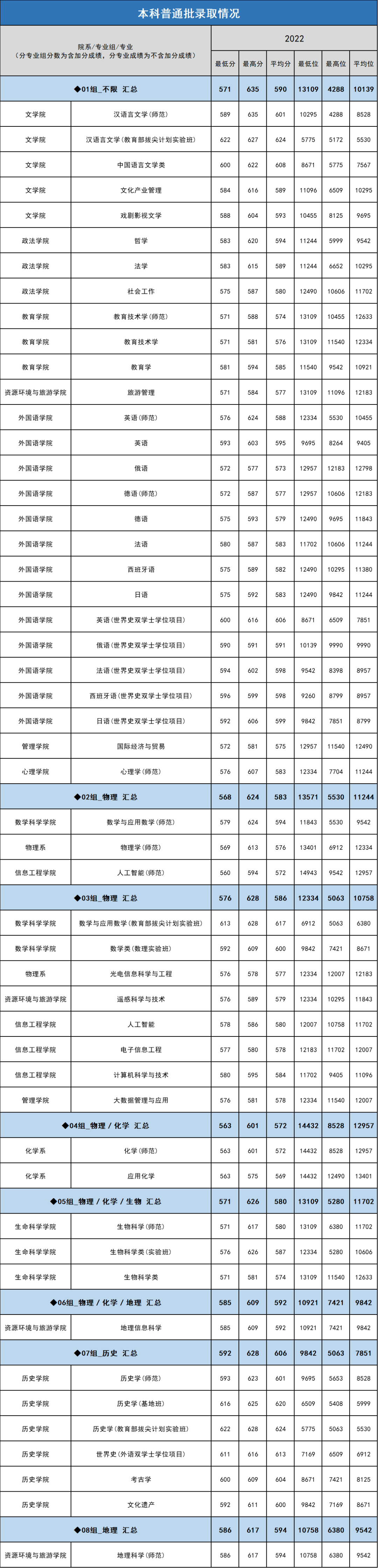 首都師范大學2024年錄取分數線-圖1