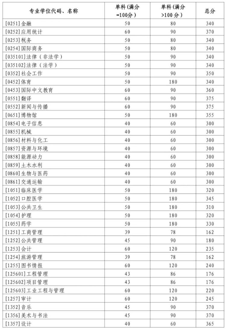山大中外合作分?jǐn)?shù)線-圖1