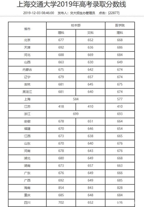 上海交通大學醫學院錄取分數線-圖1