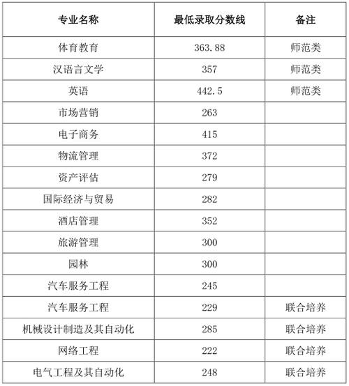 皖西學院錄取分數線(詳解)-圖1