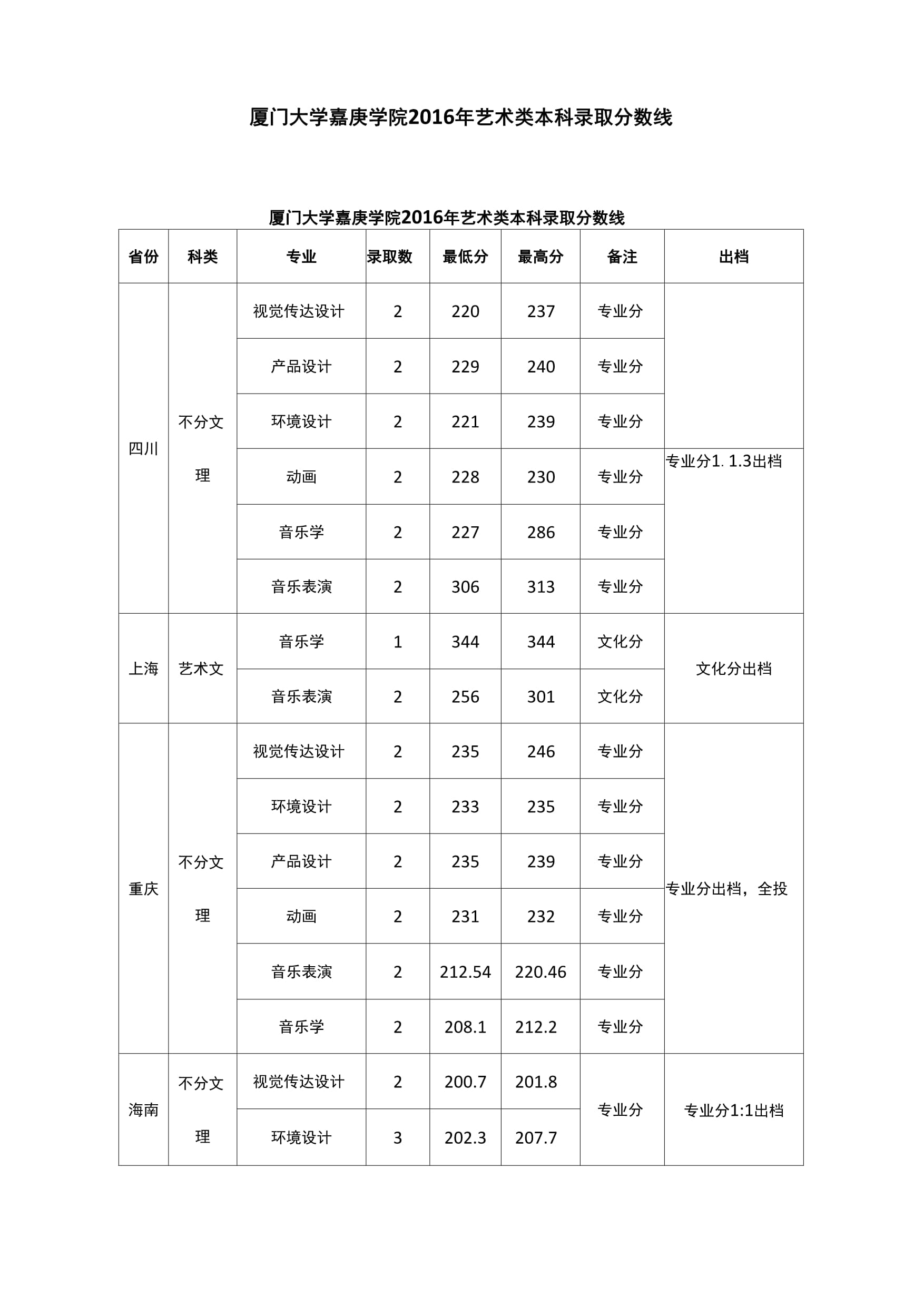 廈門大學(xué)嘉庚學(xué)院藝術(shù)錄取分數(shù)線-圖1