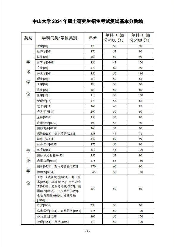 中山大學研究生分數線-圖1