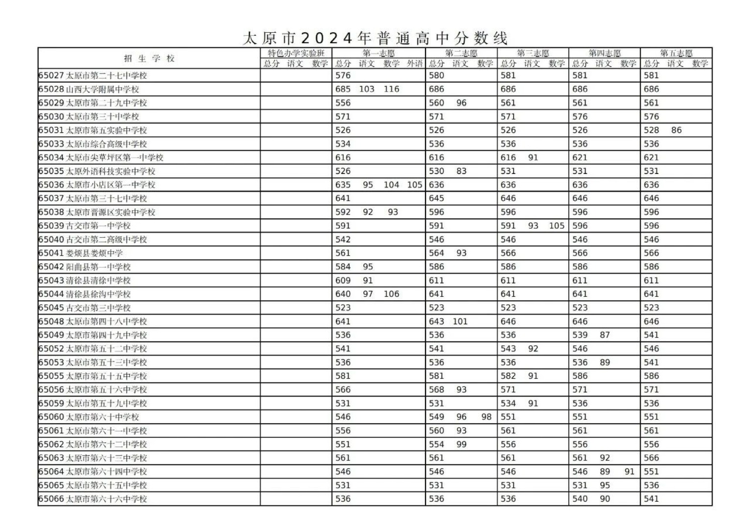 太原52中錄取分數線-圖1
