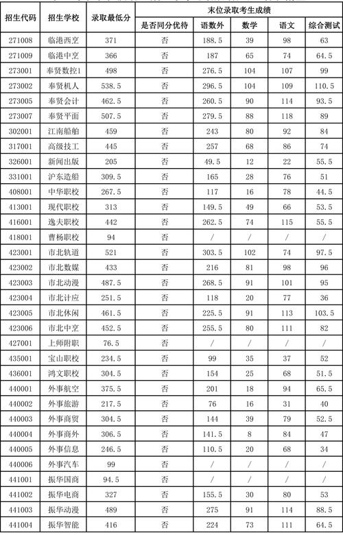 中專錄取分數(shù)線(詳解)-圖1