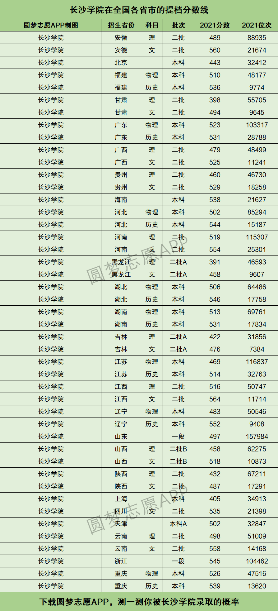 長沙學院錄取分數線-圖1