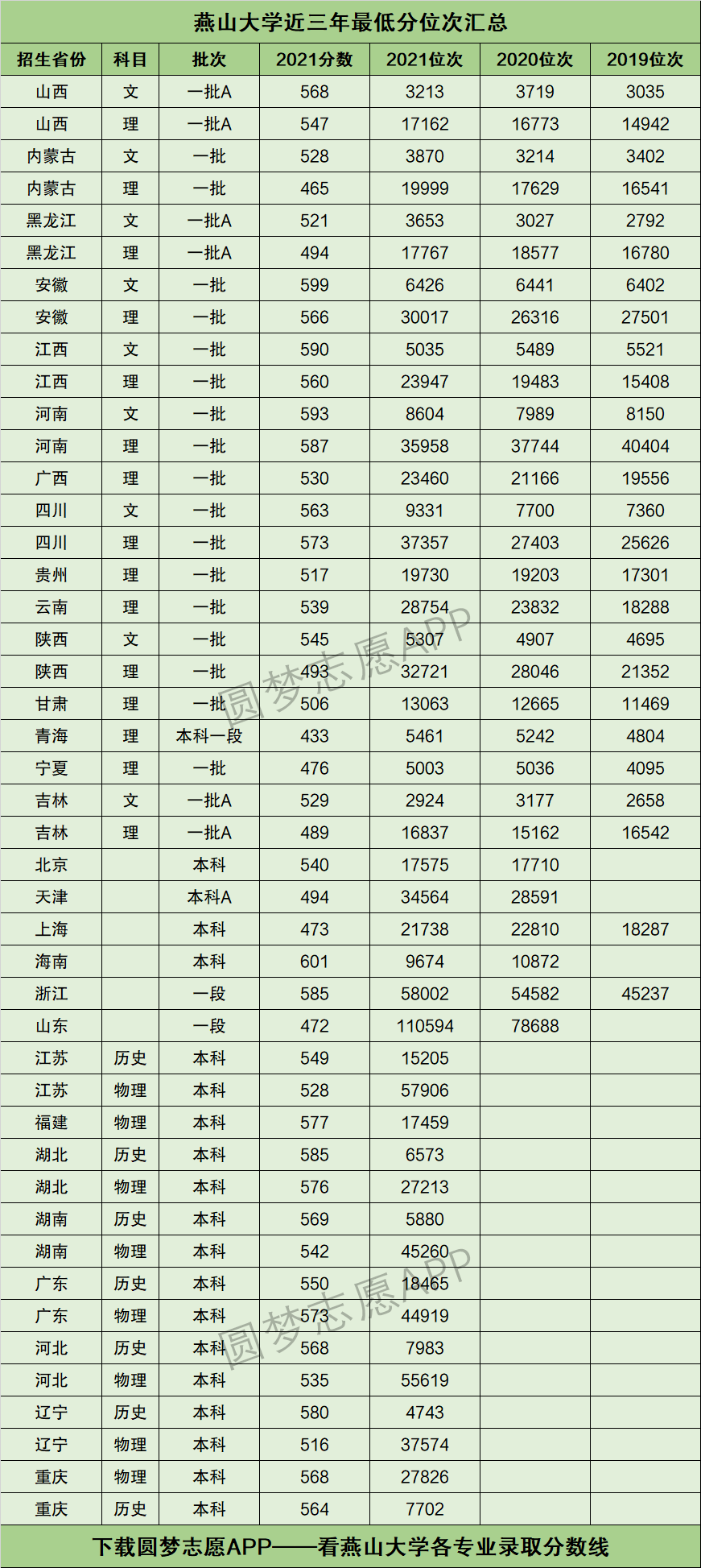 燕山大學(xué)美術(shù)生分?jǐn)?shù)線-圖1