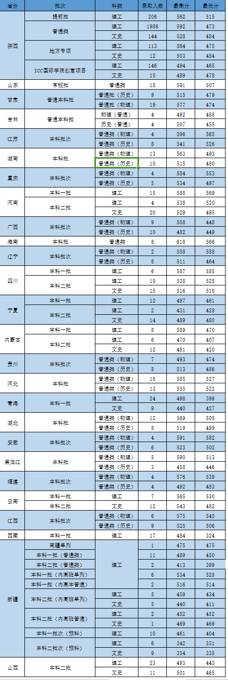 西安中醫(yī)藥學院分數線-圖1