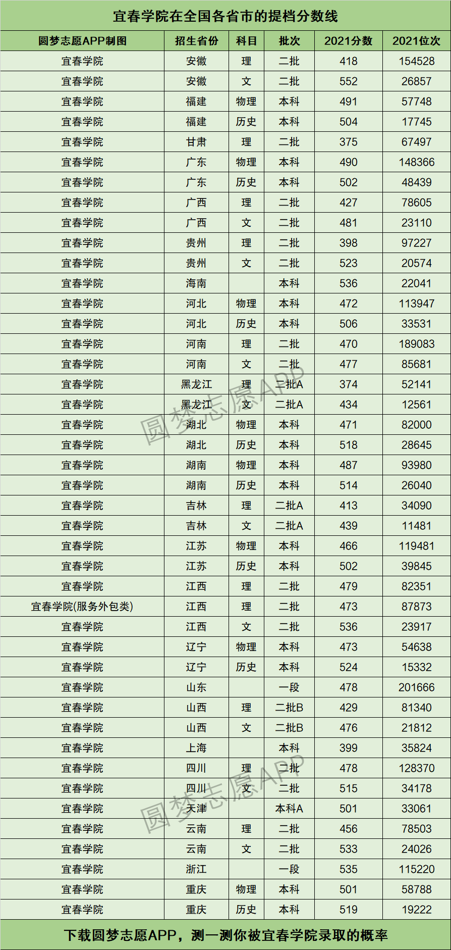 宜春學(xué)院錄取分?jǐn)?shù)線-圖1