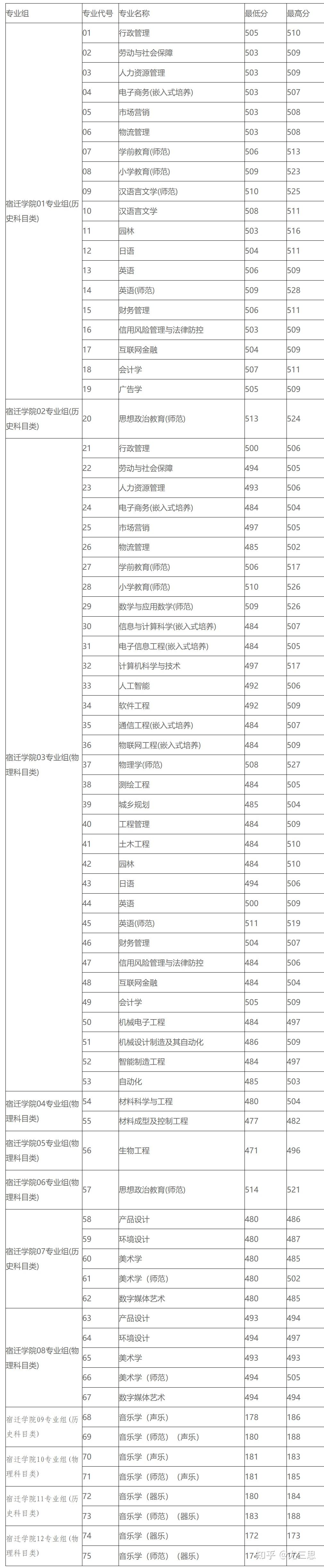 宿遷學院分數線-圖1