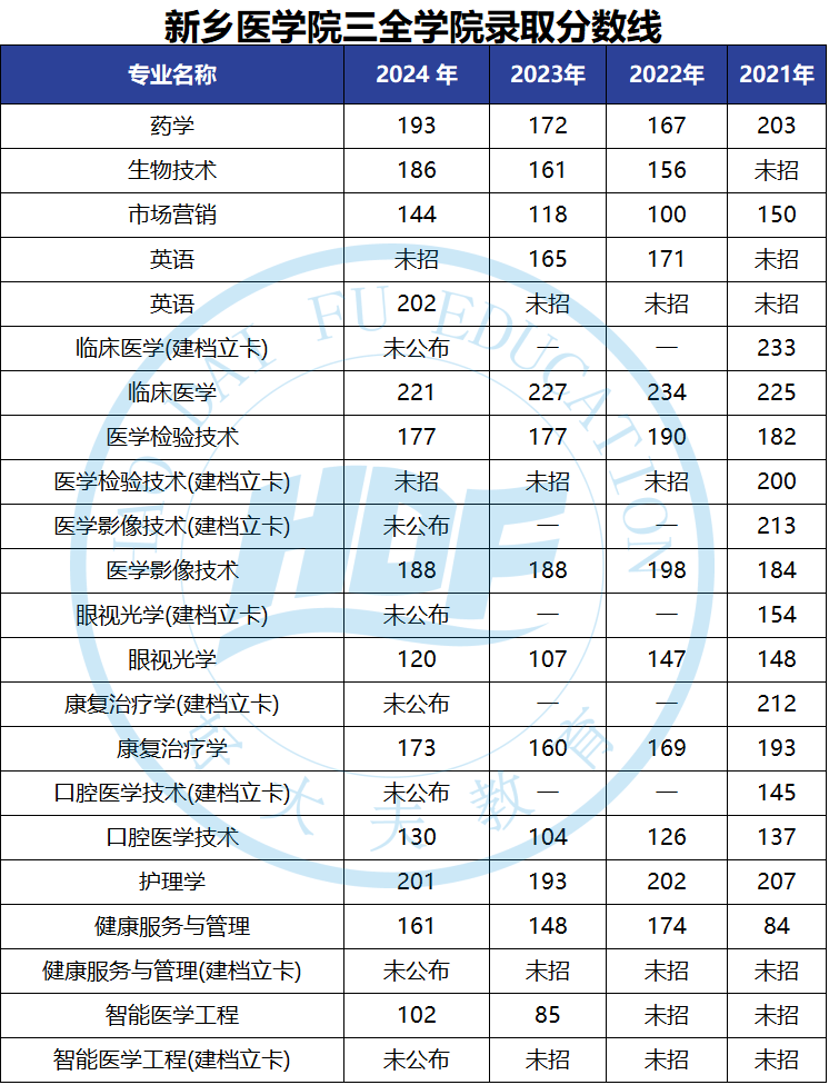 三全學(xué)院專升本分?jǐn)?shù)線-圖1