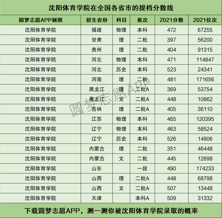 沈陽體育學院體育生錄取分數線-圖1