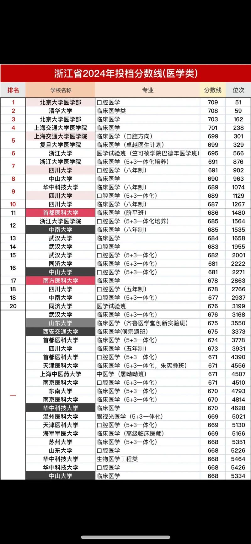 醫學專業大學排名及分數線-圖1