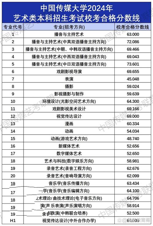 中傳分數線 藝考-圖1