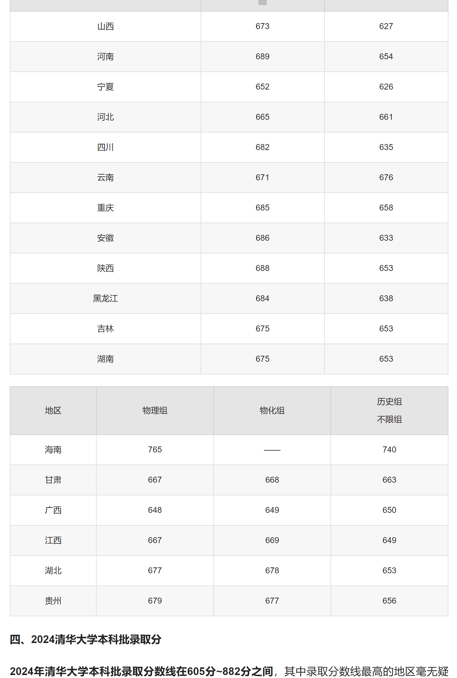 清華大學的分數線-圖1