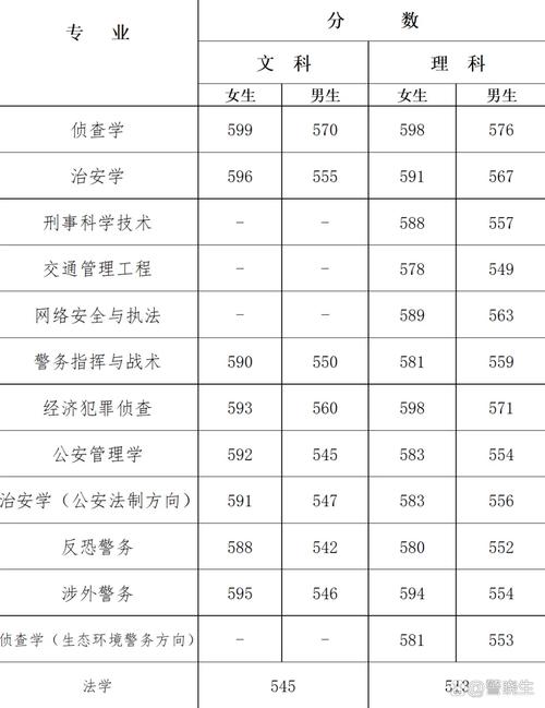 鄭州警察學院分數線(詳解)-圖1