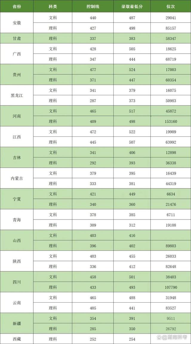 2024年長沙醫學院分數線-圖1