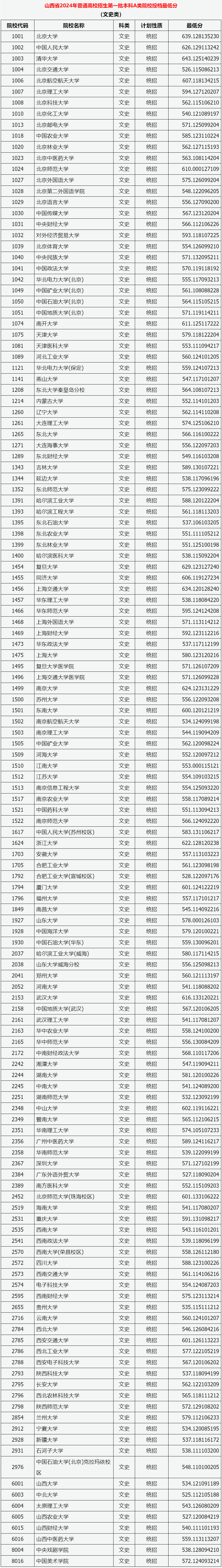 一本錄取分?jǐn)?shù)線-圖1