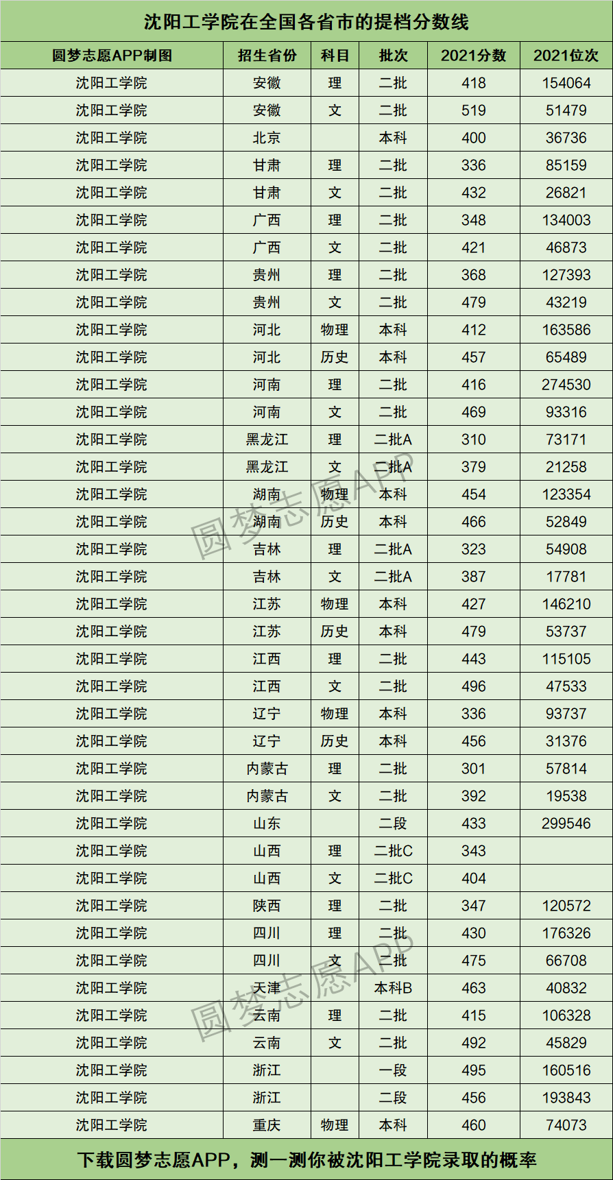 沈陽工學院分數線-圖1