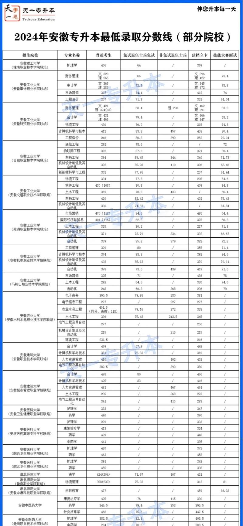 專升本的分?jǐn)?shù)線是多少 要多少分合格-圖1
