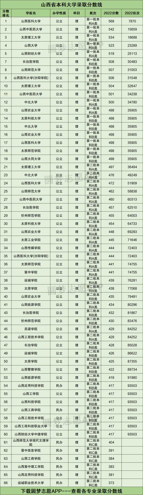 山西大學錄取分數線-圖1