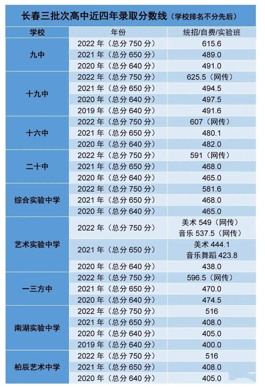 長春市實驗中學分數線-圖1