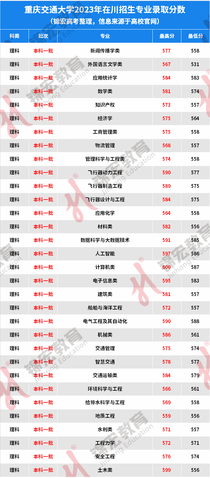 重慶交大錄取分數(shù)線-圖1