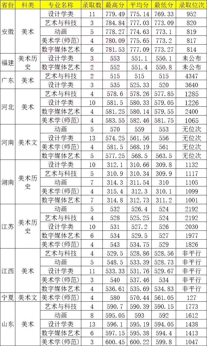 浙江師范大學美術生分數線-圖1