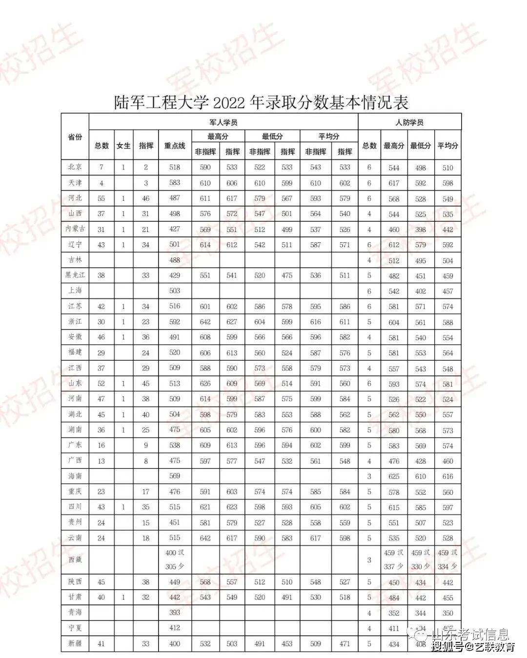 徐州工程兵學(xué)院分?jǐn)?shù)線-圖1
