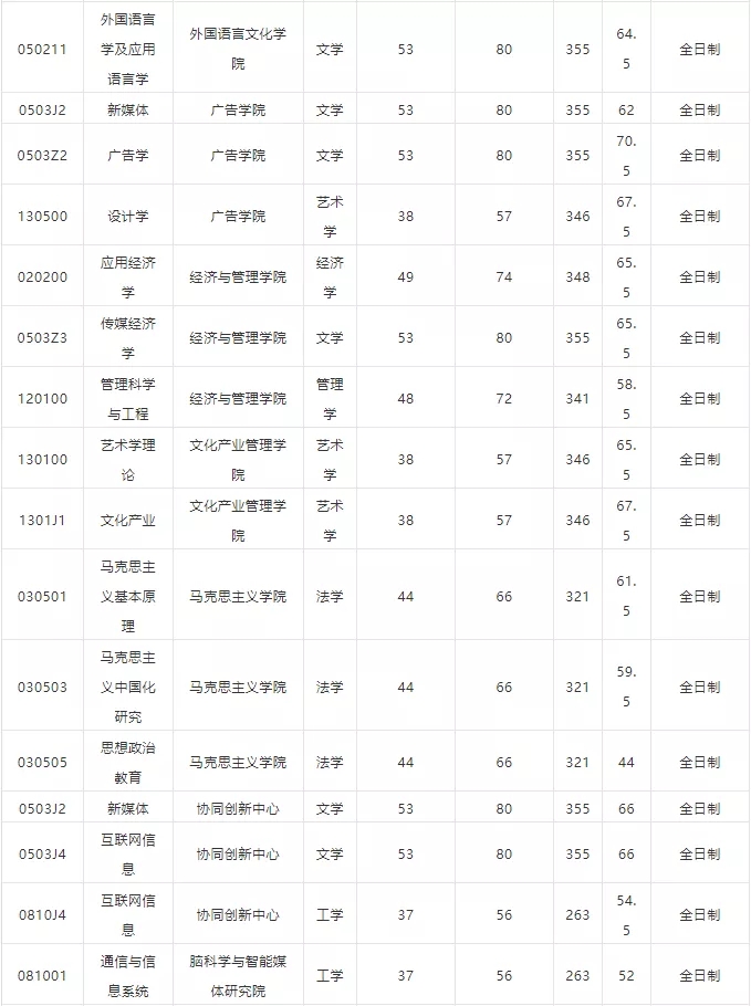 中國傳媒大學研究生復試分數線-圖1