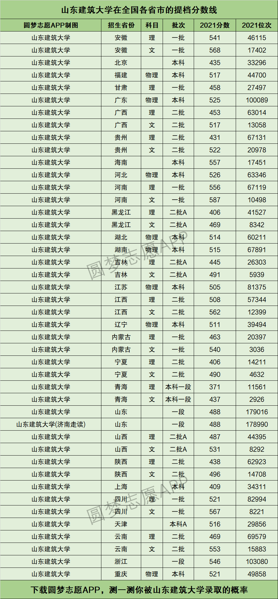 山東建筑大學錄取分數線-圖1