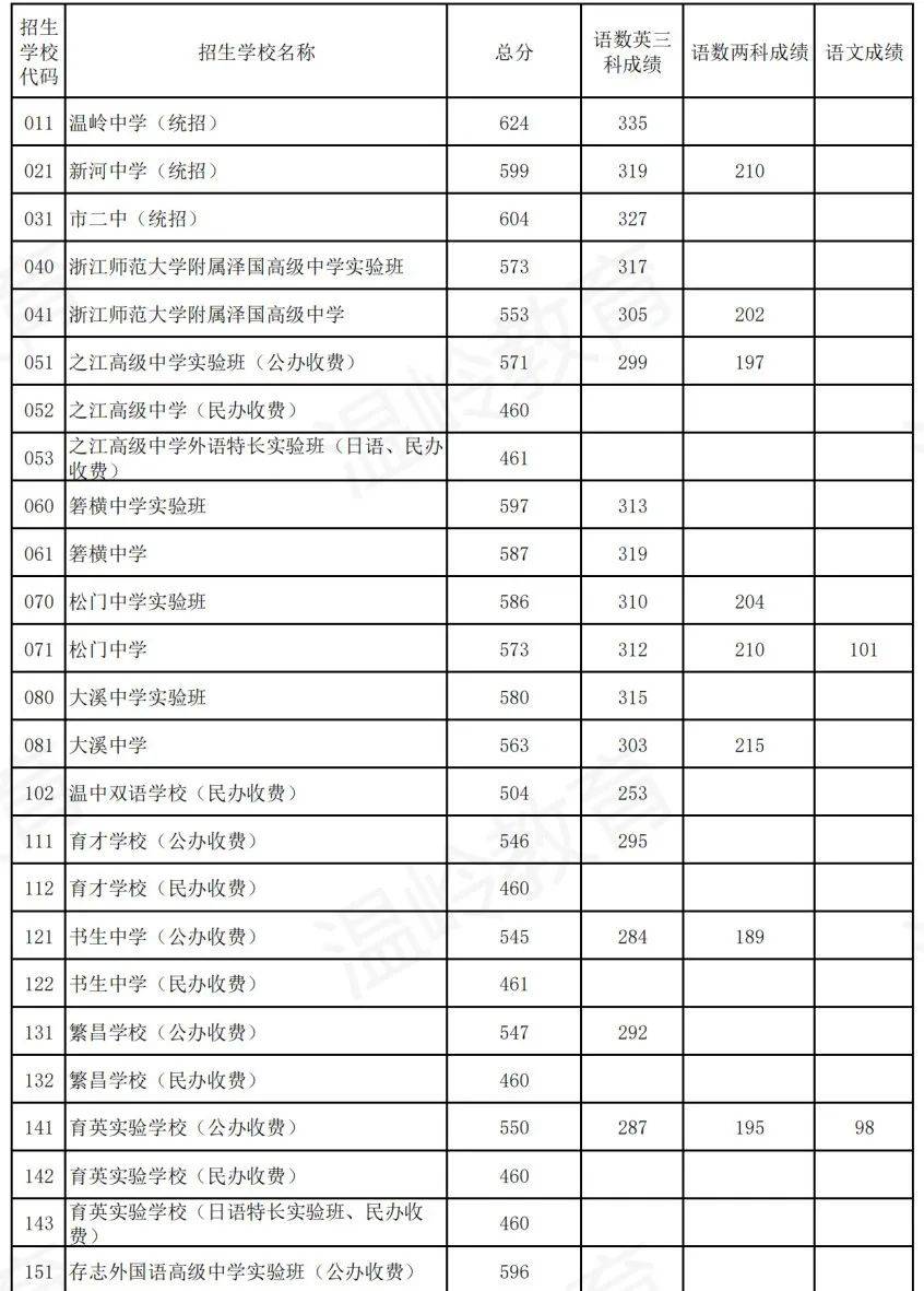 溫嶺中考分數線-圖1