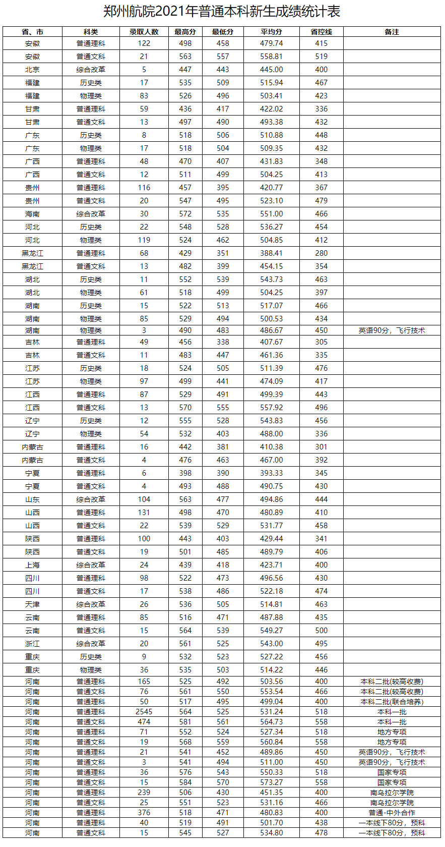 鄭州航空工業管理學院錄取分數線(詳解)-圖1
