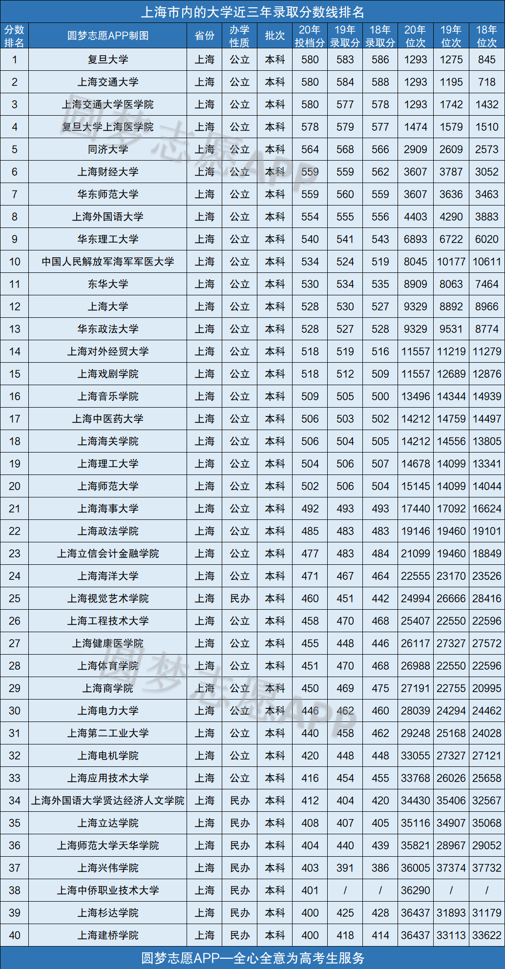 上海三本大學分數線-圖1