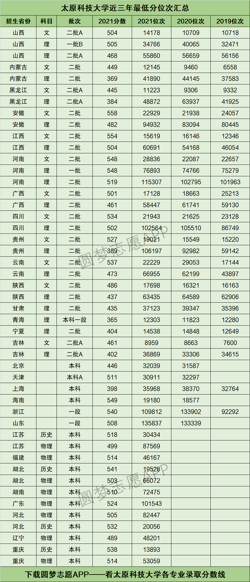 太原科技大學二本專業分數線-圖1