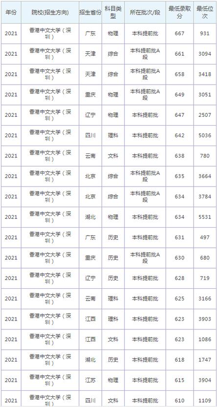 香港中文大學深圳校區(qū)錄取分數(shù)線-圖1