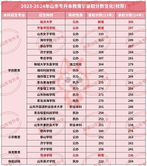 山東經濟學院錄取分數線(詳解)-圖1