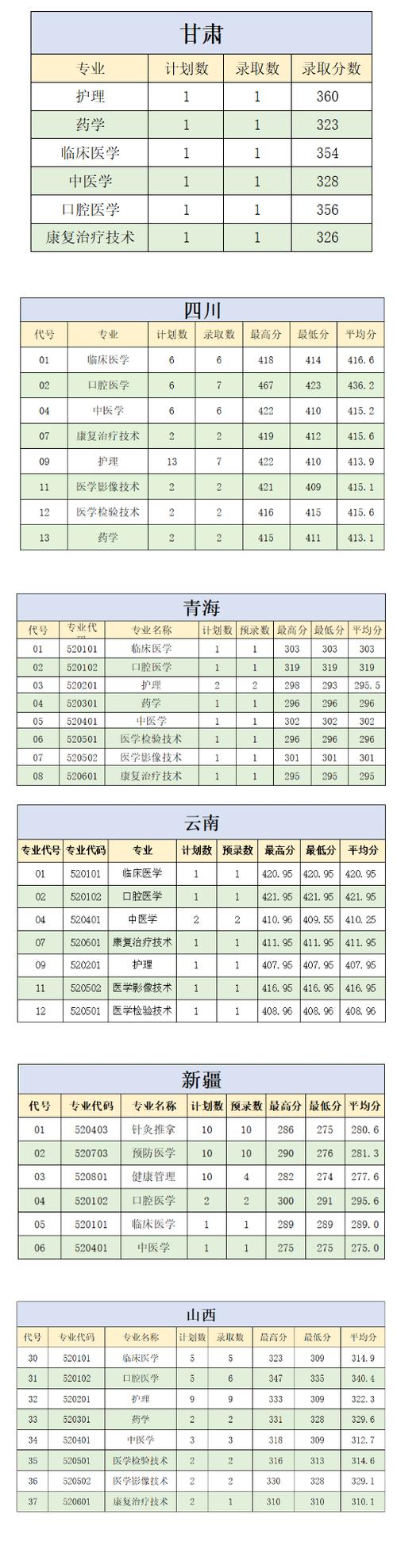 肇慶醫(yī)學(xué)高等專科學(xué)院錄取分?jǐn)?shù)線-圖1