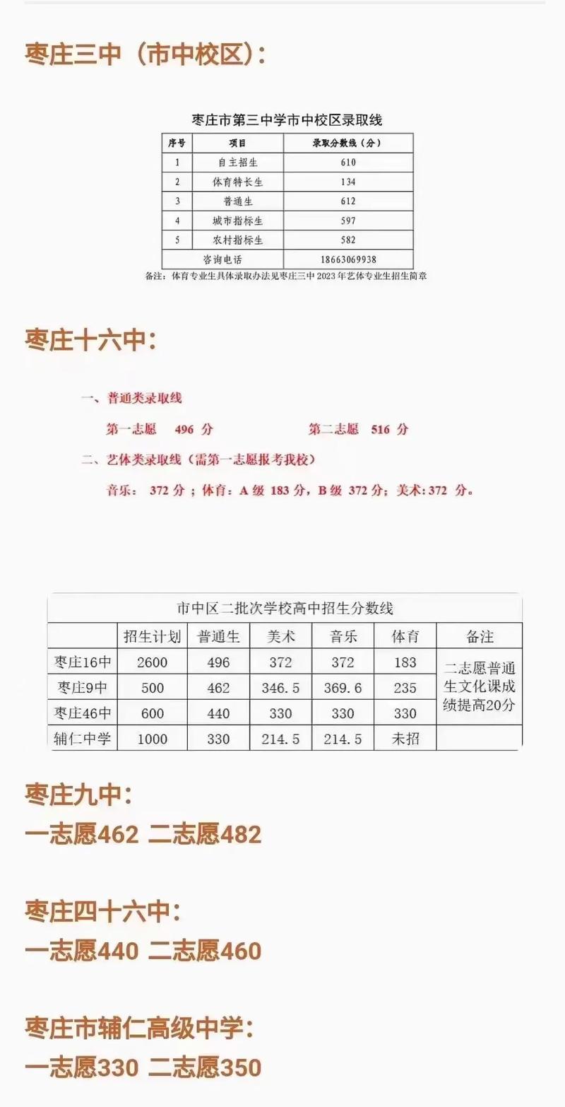 棗莊市第十六中學(xué)分?jǐn)?shù)線-圖1