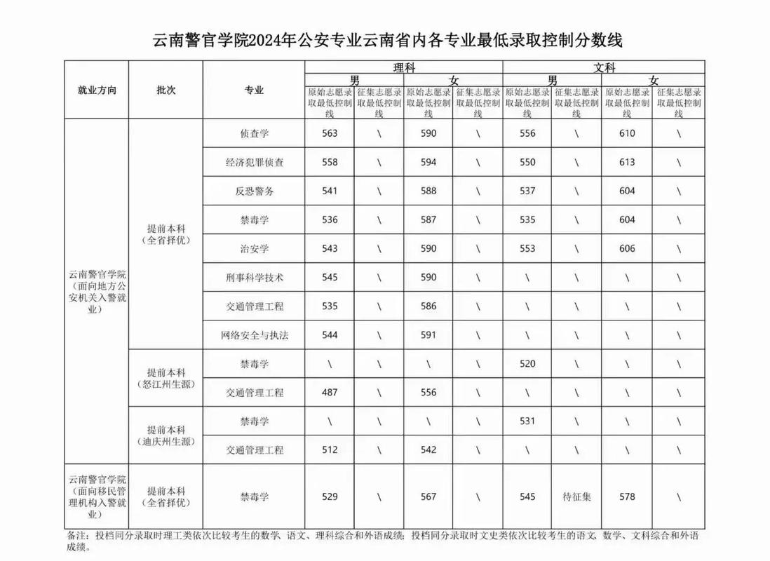 云南警官學(xué)院分?jǐn)?shù)線-圖1